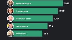 Глава Железноводска в феврале удержал позицию ньюсмейкера-лидера
