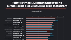 Евгений Моисеев замкнул тройку лидеров рейтинга Instagram-активности глав муниципалитетов