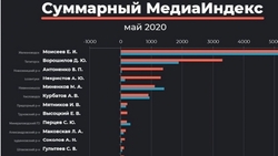 Глава Железноводска вновь возглавил рейтинг цитируемости в СМИ